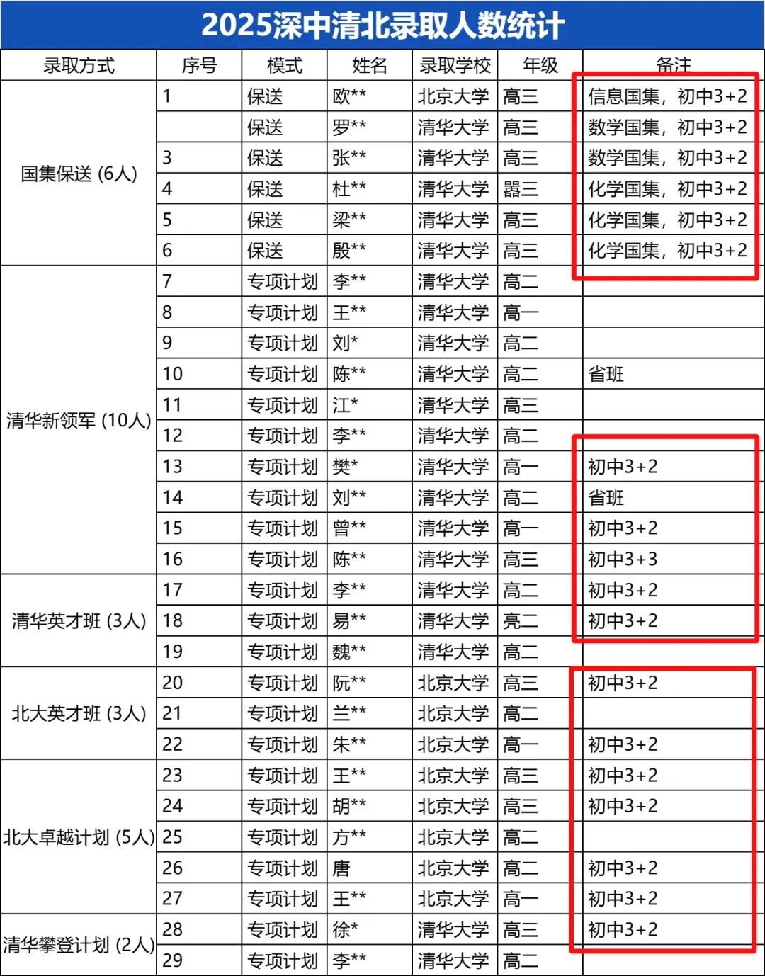 顶尖升学路径已变天？全面取消分班考后深中“3+2班”何去何从？