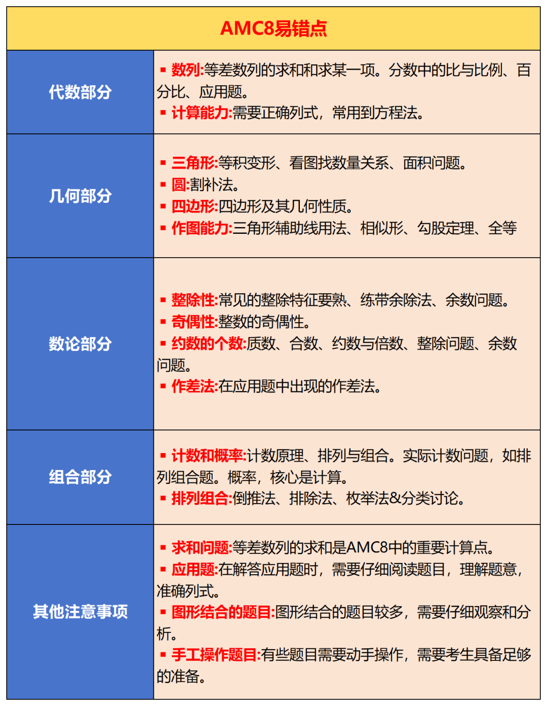 2026年AMC8数学竞赛考点汇总：高频考点/重难点/易错点有哪些？五分钟教你精准抓取AMC8提分关键！