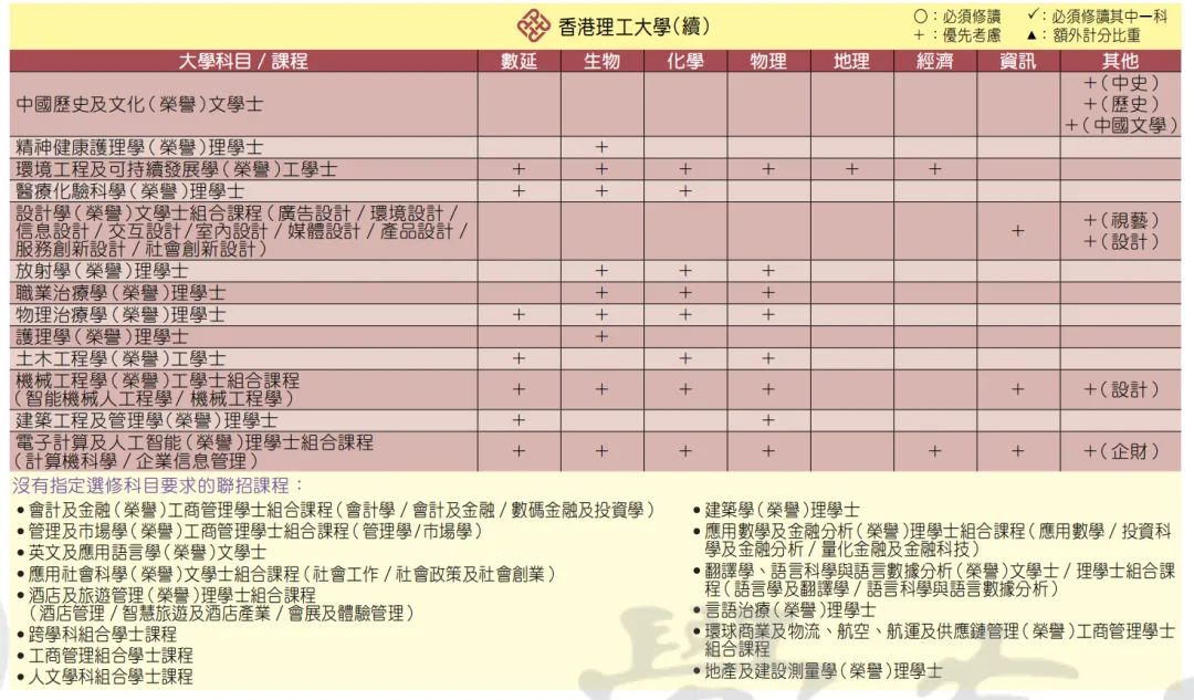 选科攻略｜DSE选科对专业影响大吗？如何正确选科？附港八大选修要求