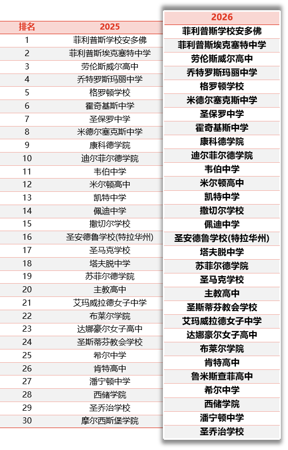 FindingSchool 2026 美国私立高中排行榜 & 申请难度榜发布！（附最新标化要求）