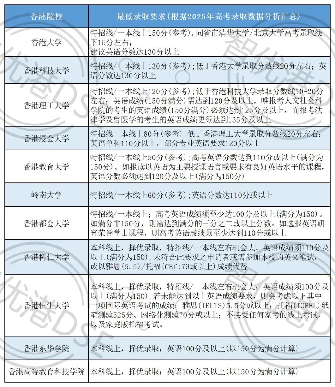 高考生想进港八大要多少分？2025年港校录取分数线出炉！
