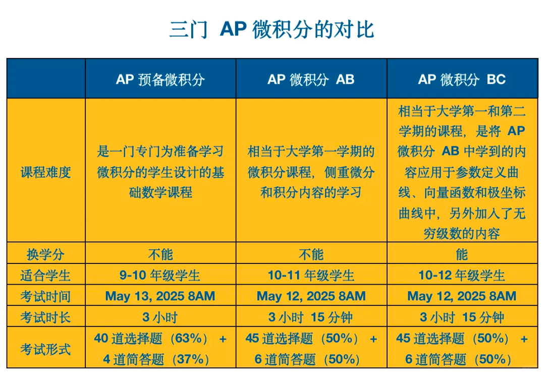 AP微积分Pre&AB&BC究竟怎么选？附机构AP培训课程~