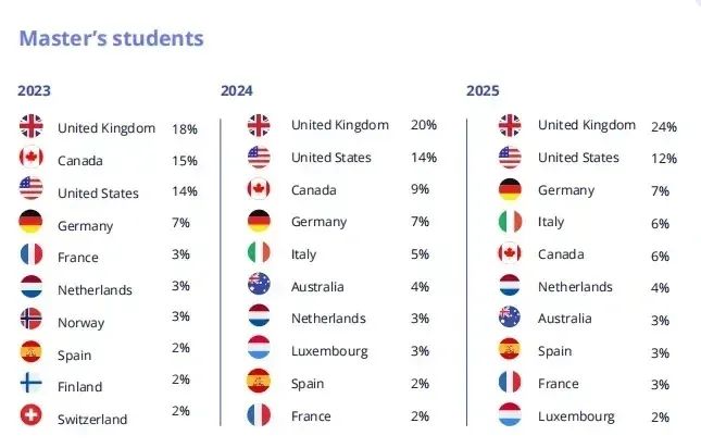 英国超越美国，成为全球留学目的地Top1
