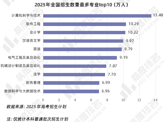 学费最高专业？上本科最容易的省份？盘点2025年各项高考之最