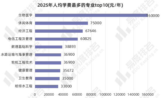 学费最高专业？上本科最容易的省份？盘点2025年各项高考之最