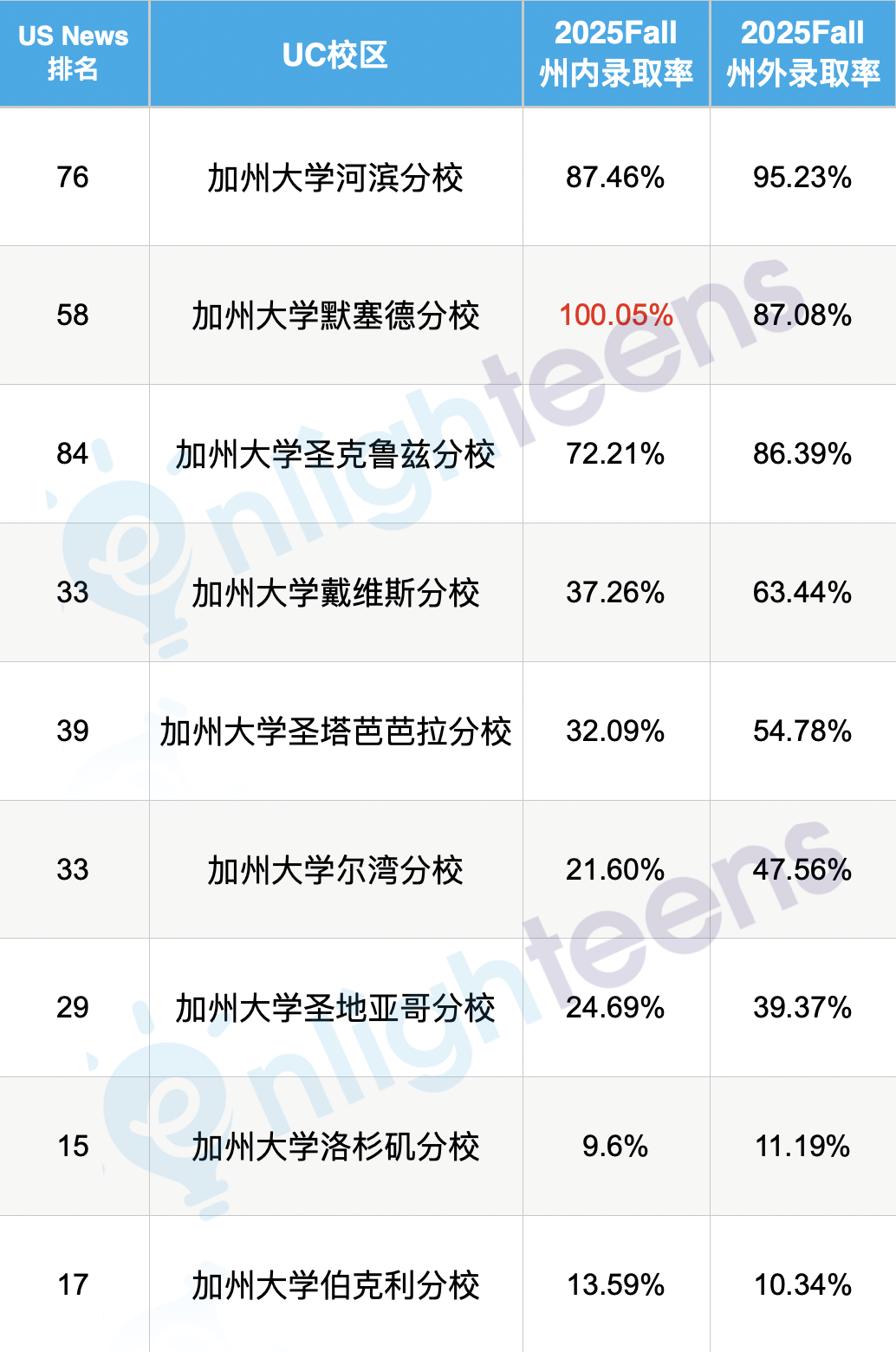 谁抢走了UC的录取名额？2025Fall数据下的“本州危机”
