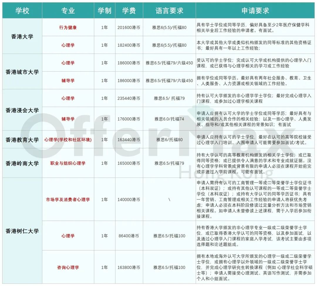 想要跨专业申请香港心理学硕士，有哪些项目可以选择？