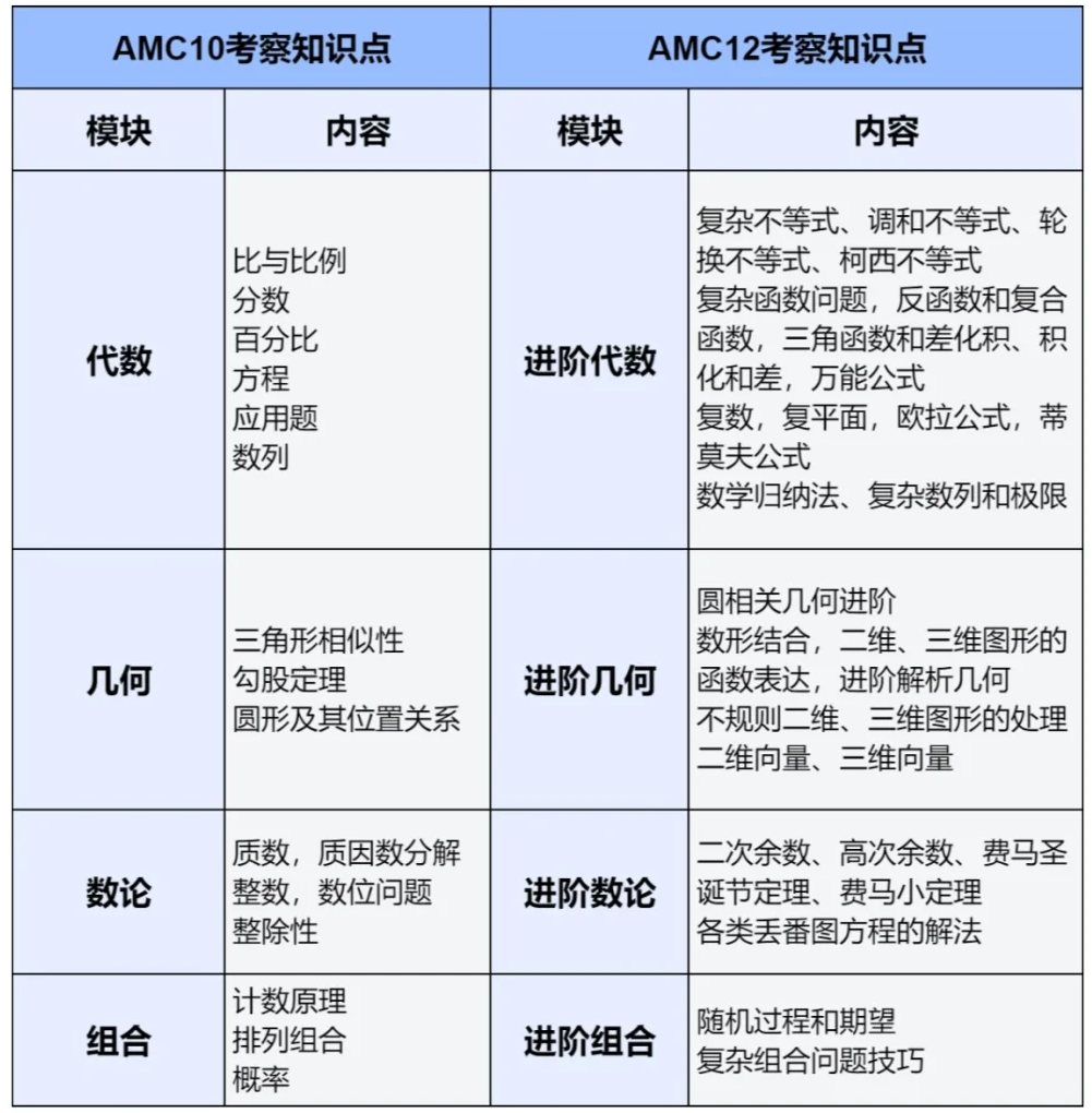AMC10和12有什么区别？哪个晋级更容易？一文讲清楚！