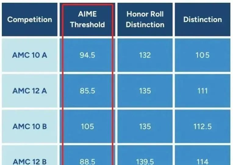 AMC10和12有什么区别？哪个晋级更容易？一文讲清楚！
