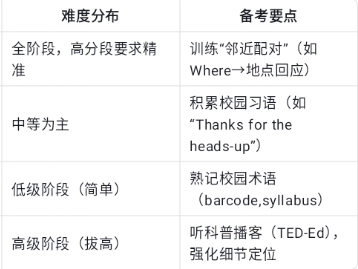 托福听力深度分析 题量减少≠难度降低