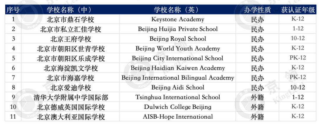 北京地区WASC认证名校分析