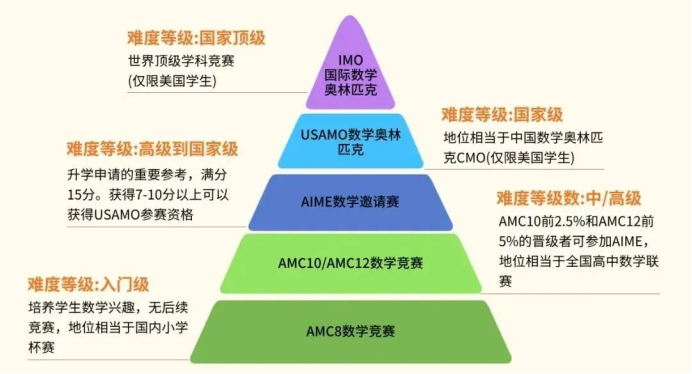 AMC10考试时间安排一文全讲清楚
