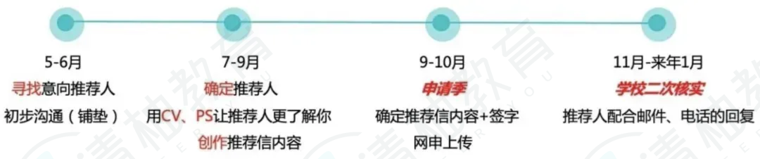 26Fall申研倒计时：必查项目清单曝光！