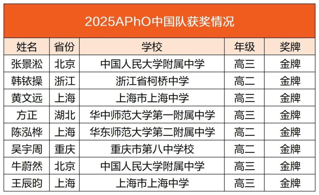 2025物理竞赛最新赛制介绍出炉！