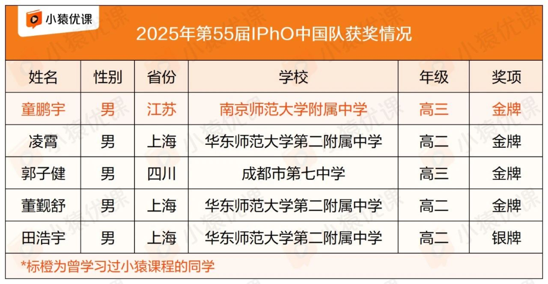 2025物理竞赛最新赛制介绍出炉！入坑物竞须知