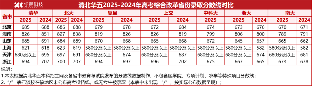 低年级考生家长必看！2025清北华五最低分数线及强基降分情况