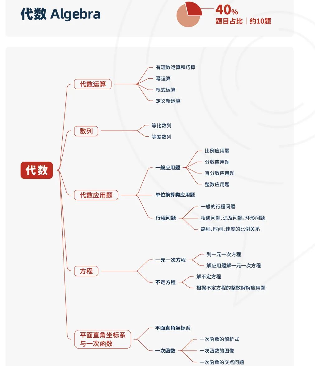 AMC8数学竞赛什么时候考试?分享AMC8竞赛考试大纲！