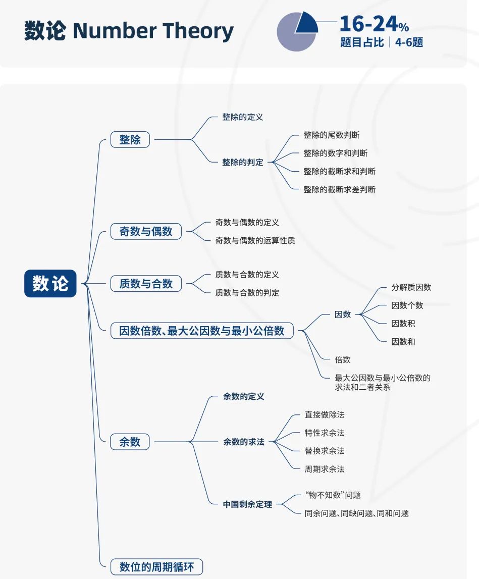 AMC8数学竞赛什么时候考试?分享AMC8竞赛考试大纲！