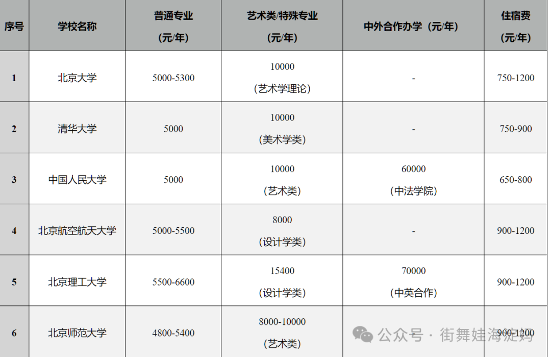 中美高校学费的主要差异
