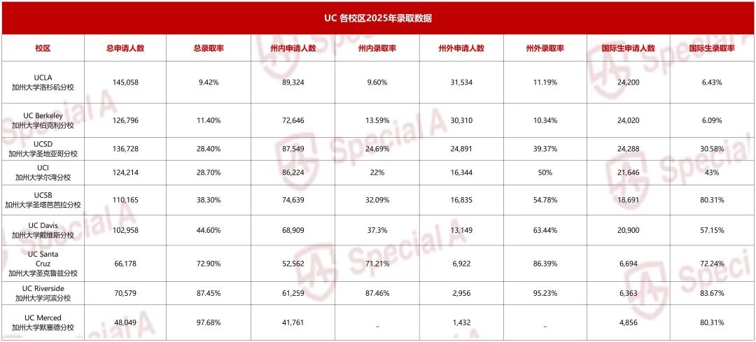 UC九校公布2025年录取数据！国际生迎来史上最大扩招潮?