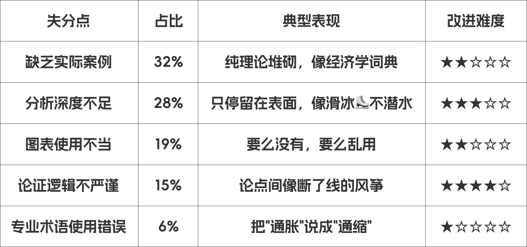 ALevel经济Essay秘籍：让考官眼前一亮的3个小心机