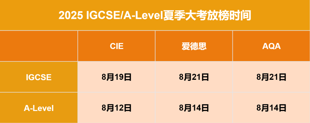 英国G5 A-Level放榜日录取政策：未达con≠全剧终补录/申诉攻略来了！