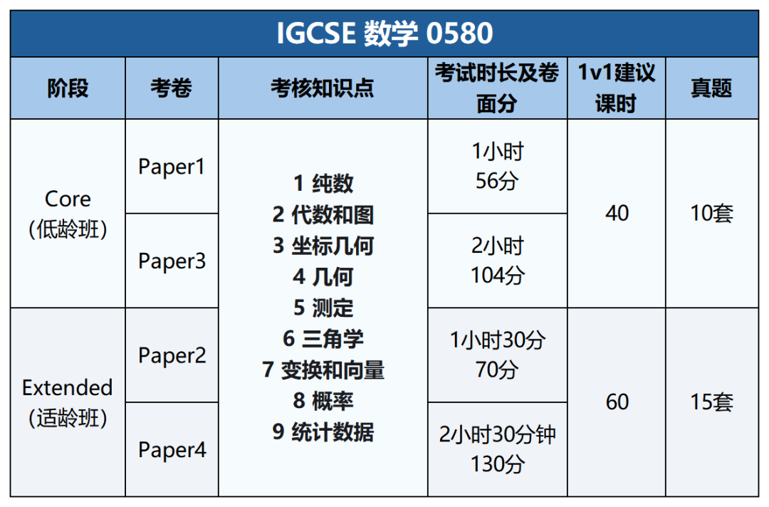 上海IGCSE课程秋季班招生啦！数学/物理/化学/生物/经济/计算机等，小班课/一对一任选~