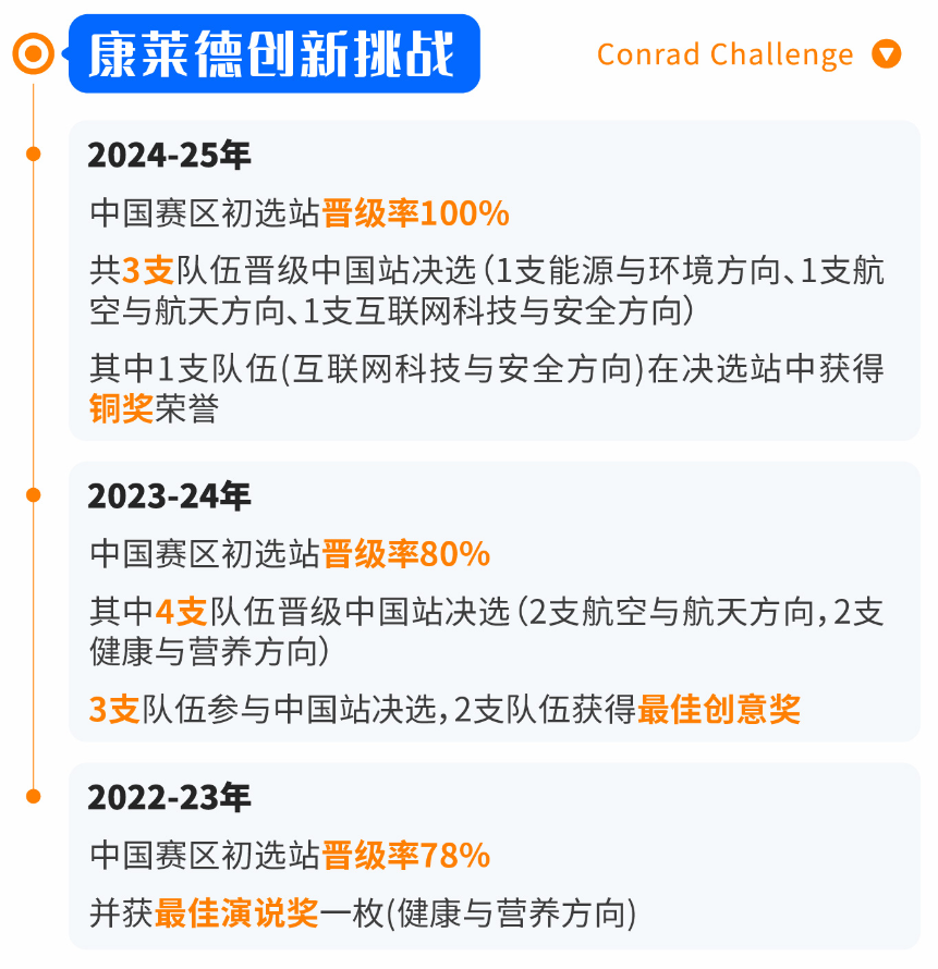康莱德竞赛含金量高吗？Conrad组队、流程、时间说明！