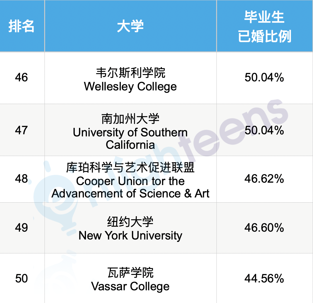 最容易结婚的美国大学排名