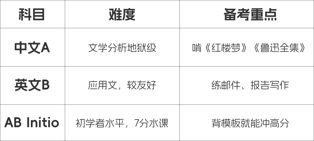 IB/A Level/AP考题大揭秘！谁才是真正的“卷王制造机”？