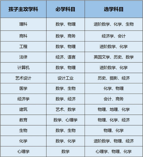 一分钟看懂IGCSE和ALevel区别：揭秘IGCSE课程选课方案和备考逻辑！
