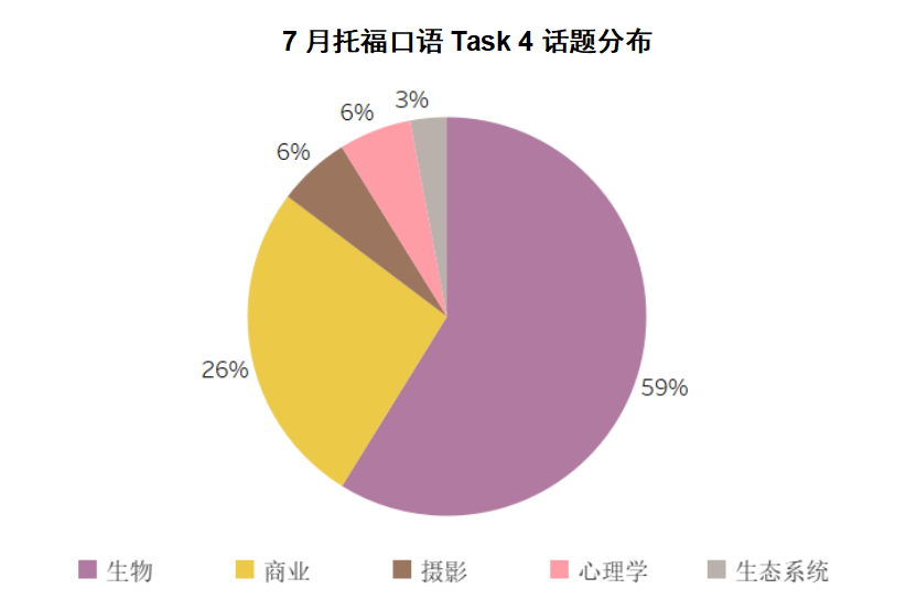 7月托福考情回顾：小小自行车竟拿捏了美国？
