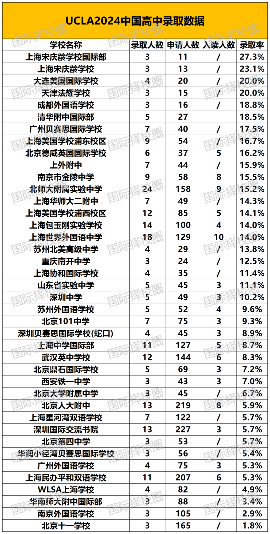 美本公立天花板UCLA中招，经费冻结，扩招势在必行！哪些高中更受青睐？