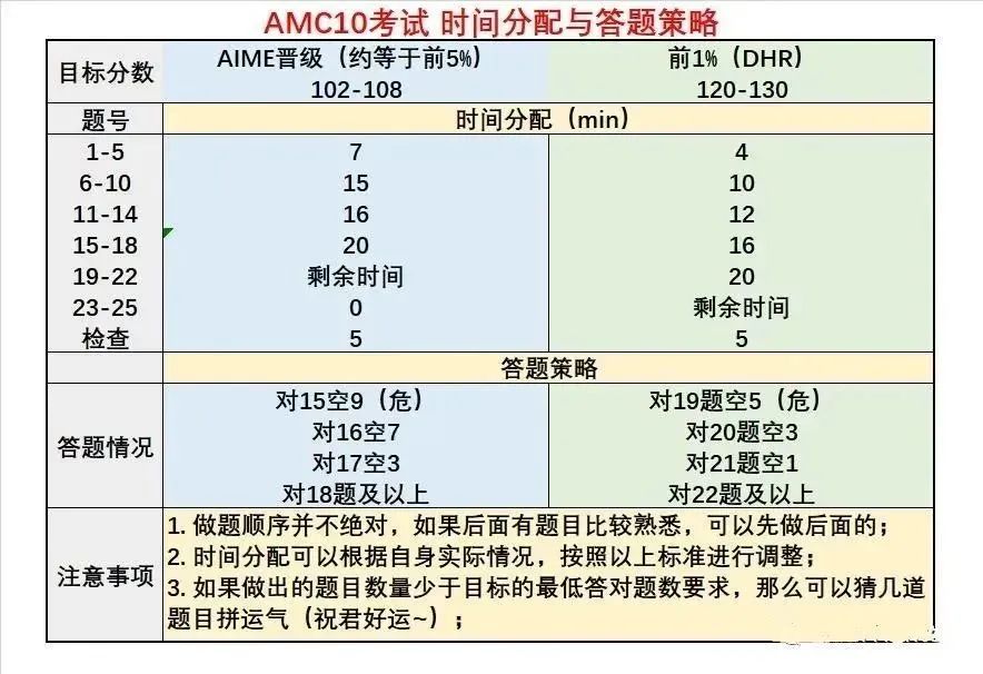 2025年AMC10数学竞赛该如何冲刺？AMC10竞赛冲刺建议及培训课程
