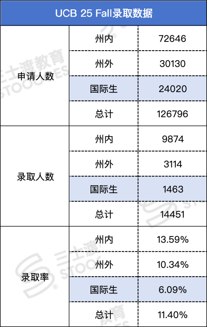 加州大学2025录取数据公布！UCB反转扩招，国际生：爱又回来了！