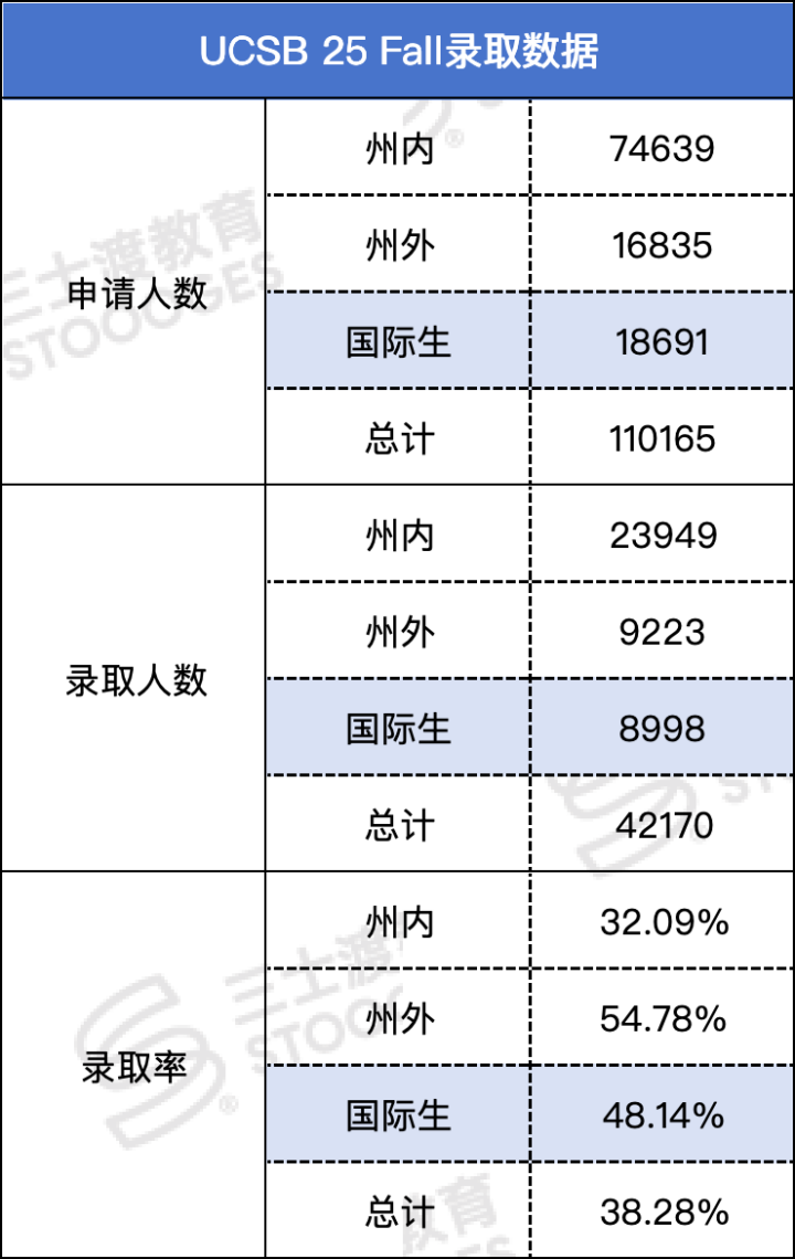 加州大学2025录取数据公布！UCB反转扩招，国际生：爱又回来了！