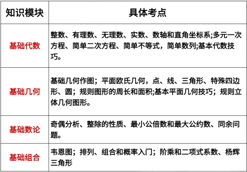 AMC8数学竞赛考什么？amc8难度相当于国内什么水平？附AMC8数学竞赛备考规划！