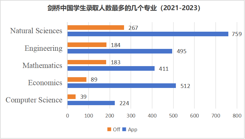 G5中国学生数据：“友好型”专业有哪些？