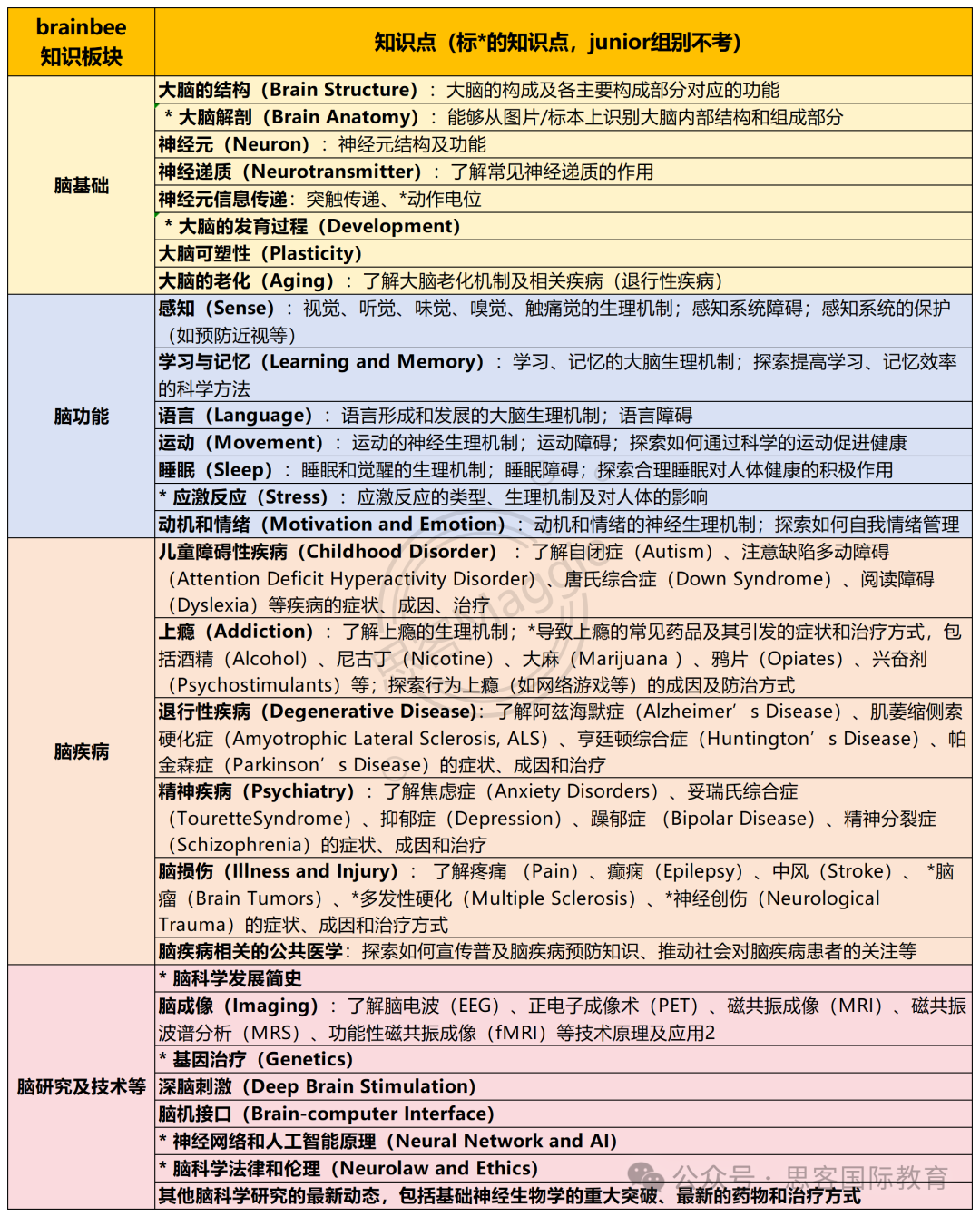 Brainbee生物竞赛必看指南！地区赛、全国赛时间/考试重难点/辅导课程