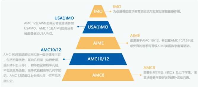 一文详解AMC10数学竞赛考试对象/考试内容/考试时间/评分标准以及备考规划