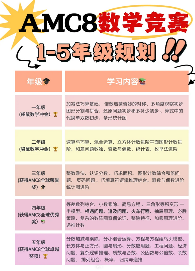AMC8数学竞赛必要性何在？