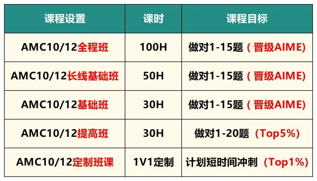 AMC10/12竞赛如何二选一？考察重点分不清？附AMC秋季培训课程