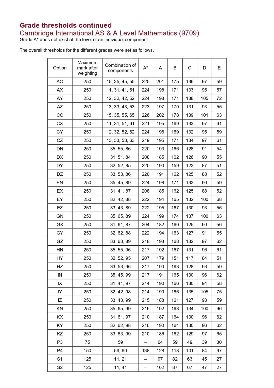 CIE全球超 68 万学生查分，暴涨 9%！中国卷各科A*线怎么划定？中国学生最爱哪些科目？