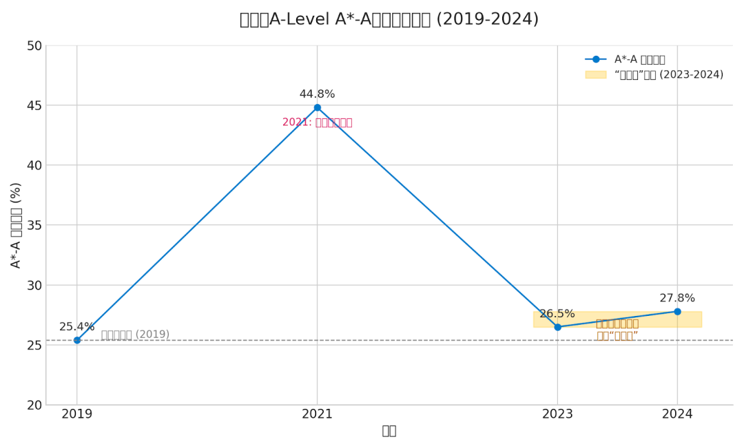 2025 A-Level 夏季大考出分！CAIE今天放榜!爱德思&AQA周四放榜！