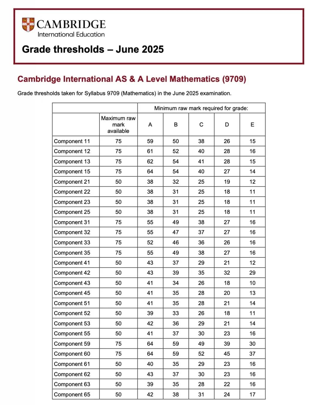 CIE考试局ALevel出分！ALevel出分后怎么做？附ALevel各科分数线