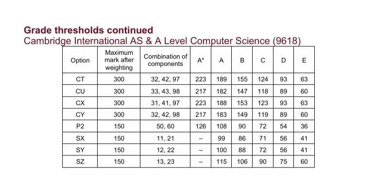 CIE考试局ALevel出分！ALevel出分后怎么做？附ALevel各科分数线~