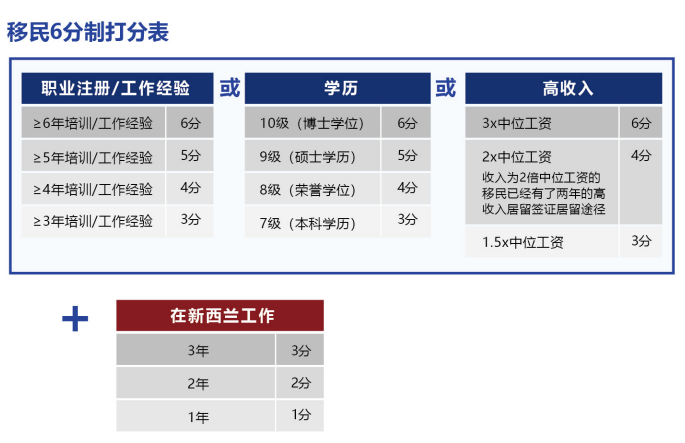 不止“快速”二字：新西兰绿名单与6分制移民的深度解析，哪条路更适合你？