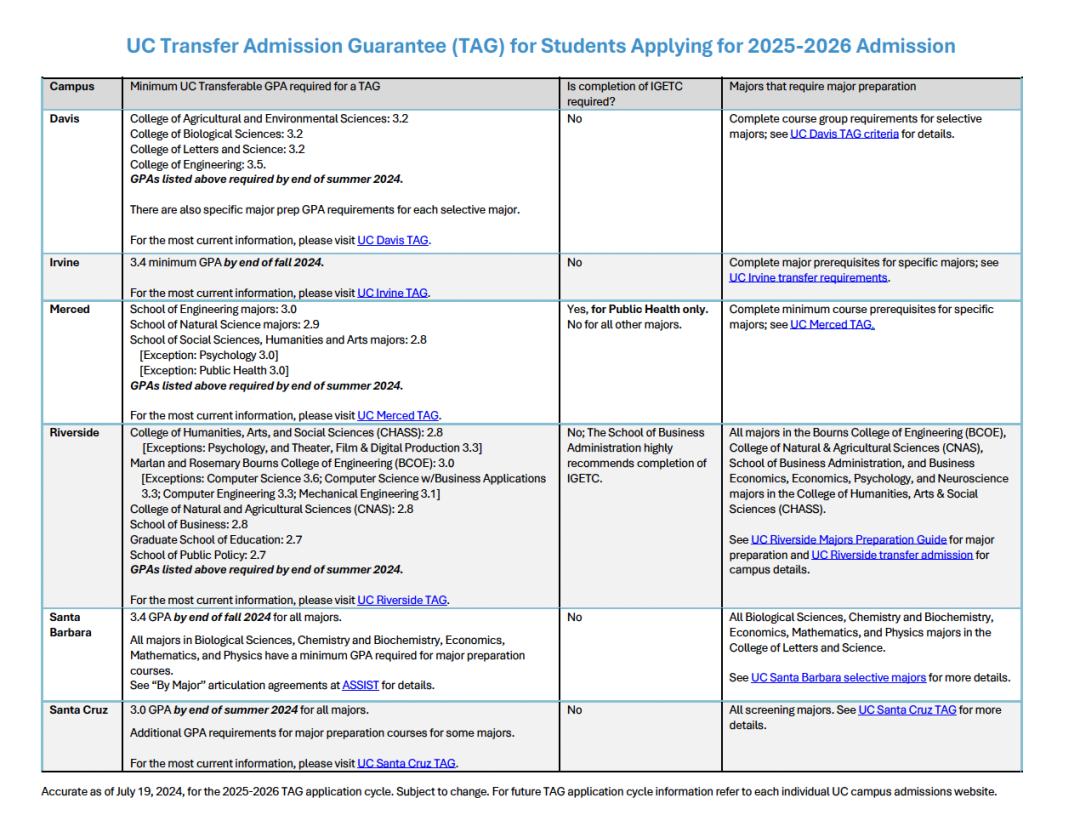 UC TAG转学要求2026Fall新变动！加州大学官方保录最新解读