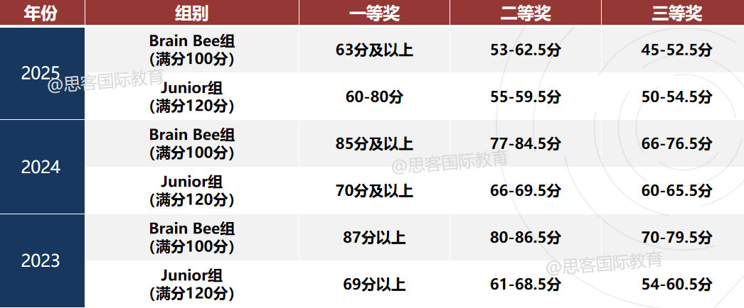 brainbee脑科学大赛一文讲清：适合学生/考试内容/晋级分数线/培训课程