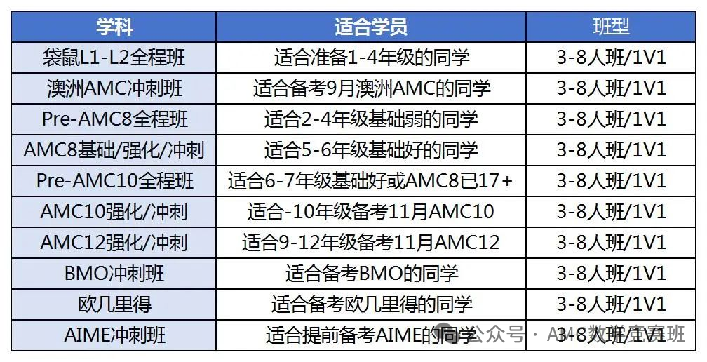 小学数学竞赛PK：AMC8和袋鼠数学竞赛哪个好？一文讲透！